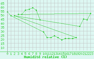 Courbe de l'humidit relative pour Ontinyent (Esp)