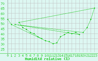 Courbe de l'humidit relative pour Palacios de la Sierra