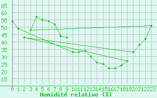 Courbe de l'humidit relative pour Madrid / Retiro (Esp)