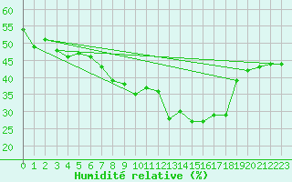 Courbe de l'humidit relative pour Taurinya (66)