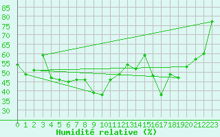 Courbe de l'humidit relative pour La Fretaz (Sw)