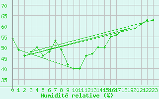 Courbe de l'humidit relative pour Aubenas - Lanas (07)
