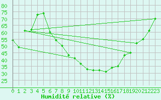 Courbe de l'humidit relative pour Sion (Sw)