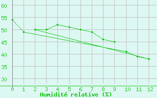 Courbe de l'humidit relative pour Inari Saariselka