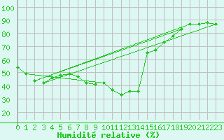 Courbe de l'humidit relative pour Coimbra / Cernache