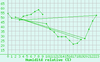 Courbe de l'humidit relative pour Ontinyent (Esp)