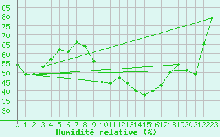 Courbe de l'humidit relative pour Aix-en-Provence (13)