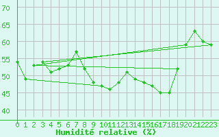 Courbe de l'humidit relative pour Vejer de la Frontera