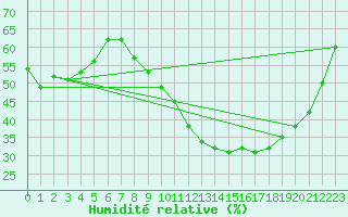Courbe de l'humidit relative pour Valence (26)