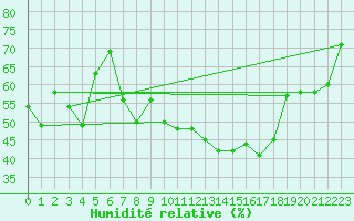 Courbe de l'humidit relative pour Nyon-Changins (Sw)