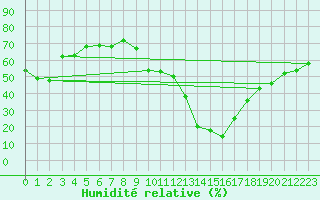 Courbe de l'humidit relative pour Gap-Sud (05)