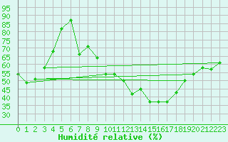 Courbe de l'humidit relative pour Tamarite de Litera