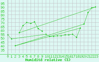 Courbe de l'humidit relative pour Figari (2A)