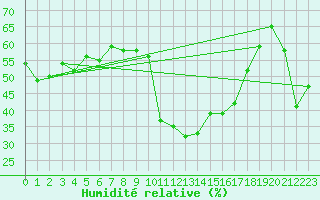 Courbe de l'humidit relative pour Lans-en-Vercors - Les Allires (38)