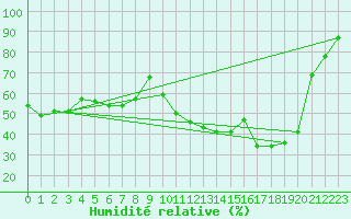 Courbe de l'humidit relative pour Elgoibar