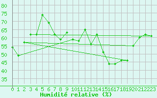 Courbe de l'humidit relative pour Caussols (06)