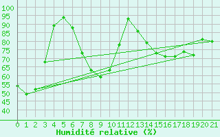 Courbe de l'humidit relative pour Fulda-Horas