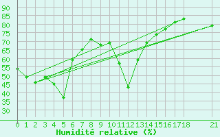 Courbe de l'humidit relative pour Alanya