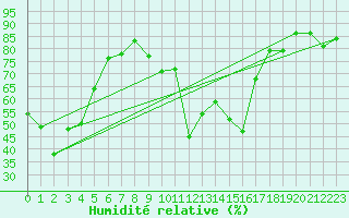 Courbe de l'humidit relative pour Tarbes (65)