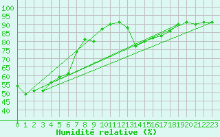 Courbe de l'humidit relative pour Gees