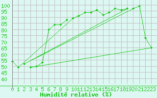 Courbe de l'humidit relative pour Takapau Plains Aws