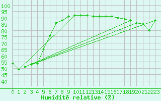 Courbe de l'humidit relative pour Sanary-sur-Mer (83)