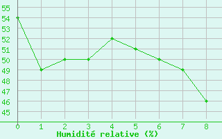 Courbe de l'humidit relative pour Inari Saariselka