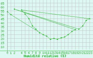 Courbe de l'humidit relative pour Eilat