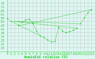 Courbe de l'humidit relative pour Villafranca