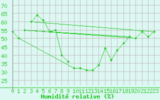 Courbe de l'humidit relative pour Piotta