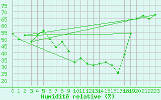 Courbe de l'humidit relative pour Oran / Es Senia