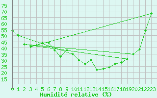 Courbe de l'humidit relative pour Paganella