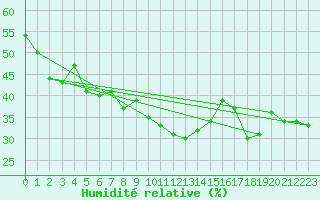 Courbe de l'humidit relative pour Segovia