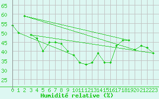 Courbe de l'humidit relative pour Porquerolles (83)