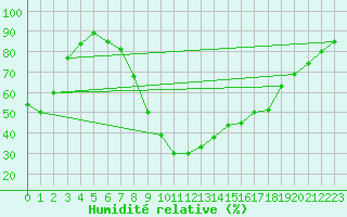 Courbe de l'humidit relative pour Potsdam