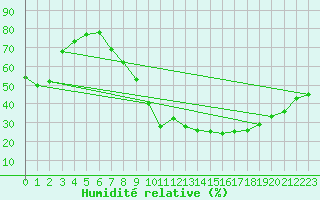 Courbe de l'humidit relative pour Segovia