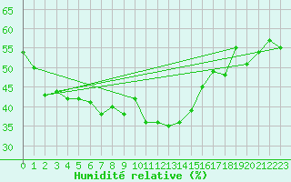 Courbe de l'humidit relative pour Oravita