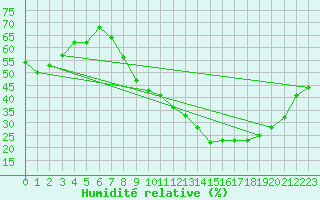 Courbe de l'humidit relative pour Lyon - Saint-Exupry (69)