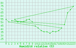 Courbe de l'humidit relative pour Guret Grancher (23)