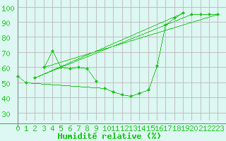 Courbe de l'humidit relative pour Aelvdalen