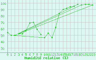 Courbe de l'humidit relative pour Mallnitz Ii