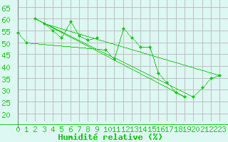 Courbe de l'humidit relative pour Cap Bar (66)