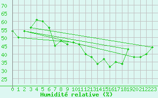 Courbe de l'humidit relative pour Pully-Lausanne (Sw)