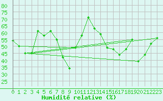 Courbe de l'humidit relative pour Schmittenhoehe
