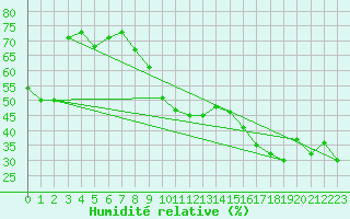 Courbe de l'humidit relative pour Vejer de la Frontera