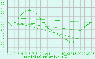 Courbe de l'humidit relative pour Les Pennes-Mirabeau (13)