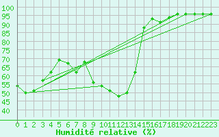Courbe de l'humidit relative pour Aubenas - Lanas (07)