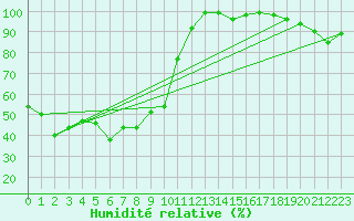 Courbe de l'humidit relative pour Napf (Sw)