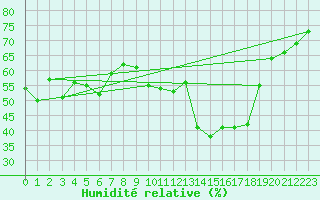Courbe de l'humidit relative pour Gelbelsee