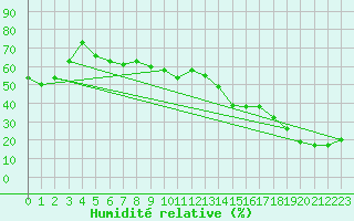 Courbe de l'humidit relative pour Helena, Helena Regional Airport